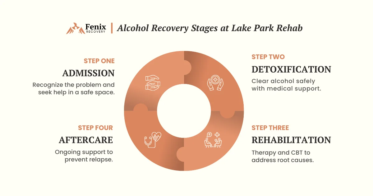 Stages of Alcohol Recovery